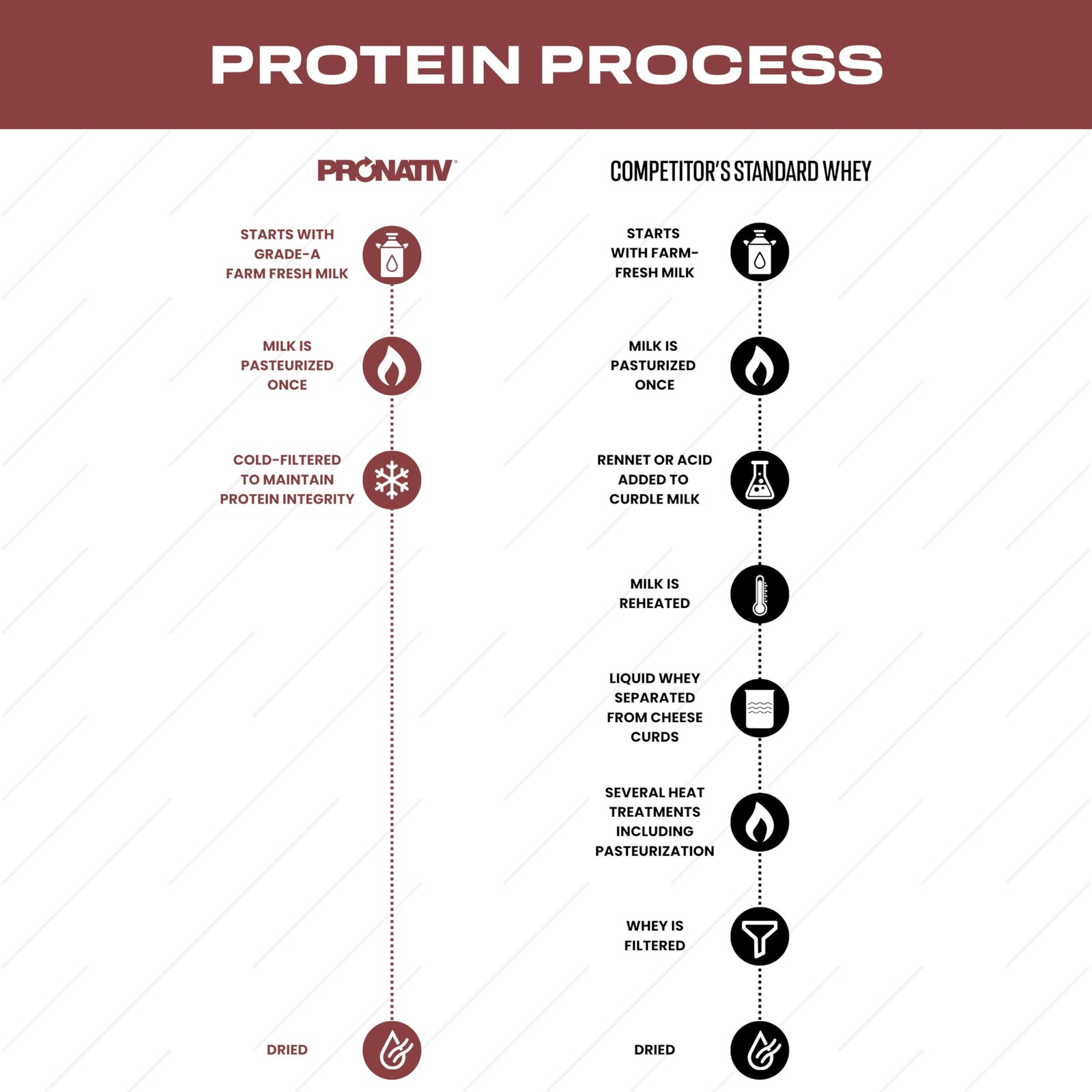 100% Whey Native Protein Powder, Silky Strawberry, 2 lb, Made from Farm Fresh