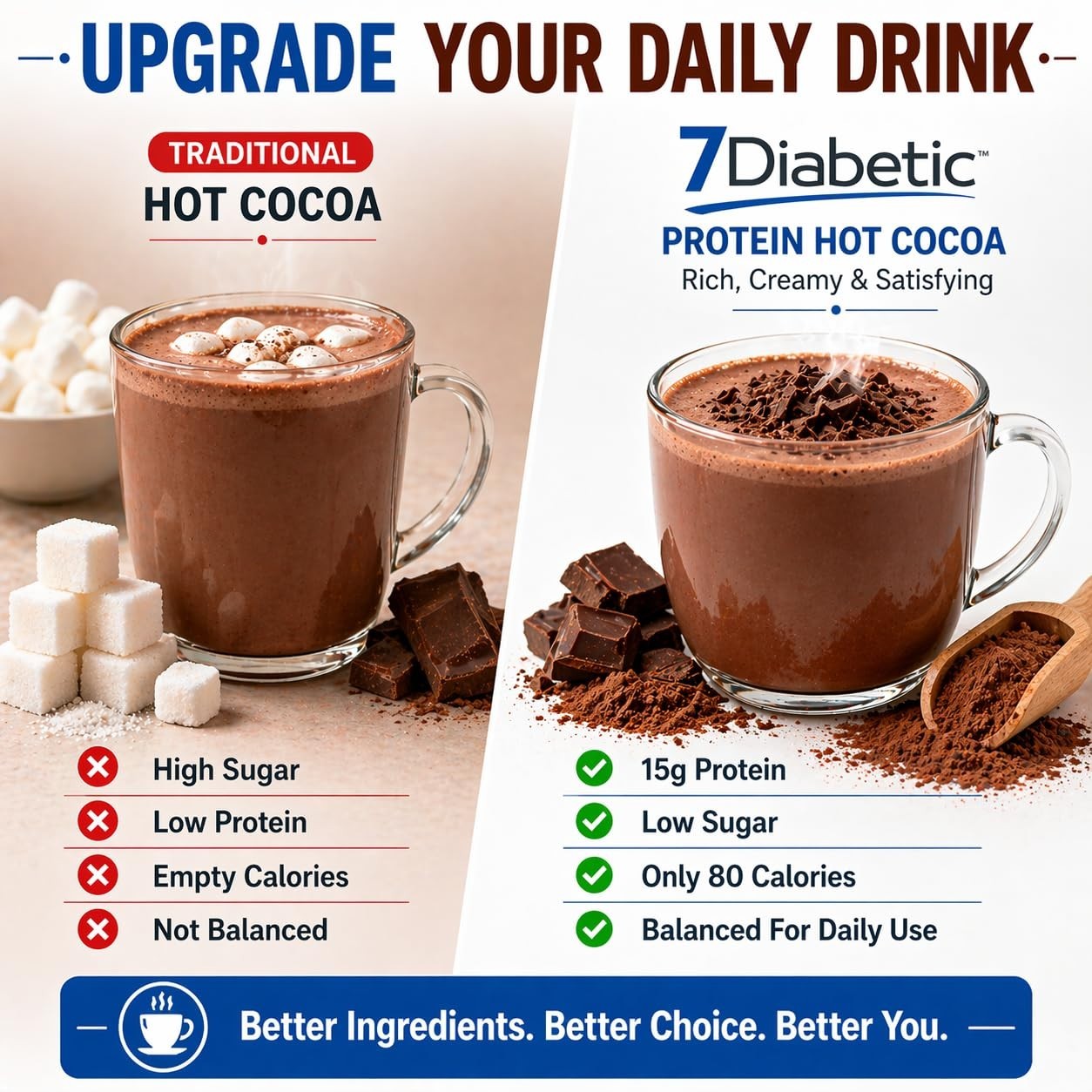 7Diabetic High Protein Hot Cocoa Powder 80 Calories 15g Protein Hot Chocolate