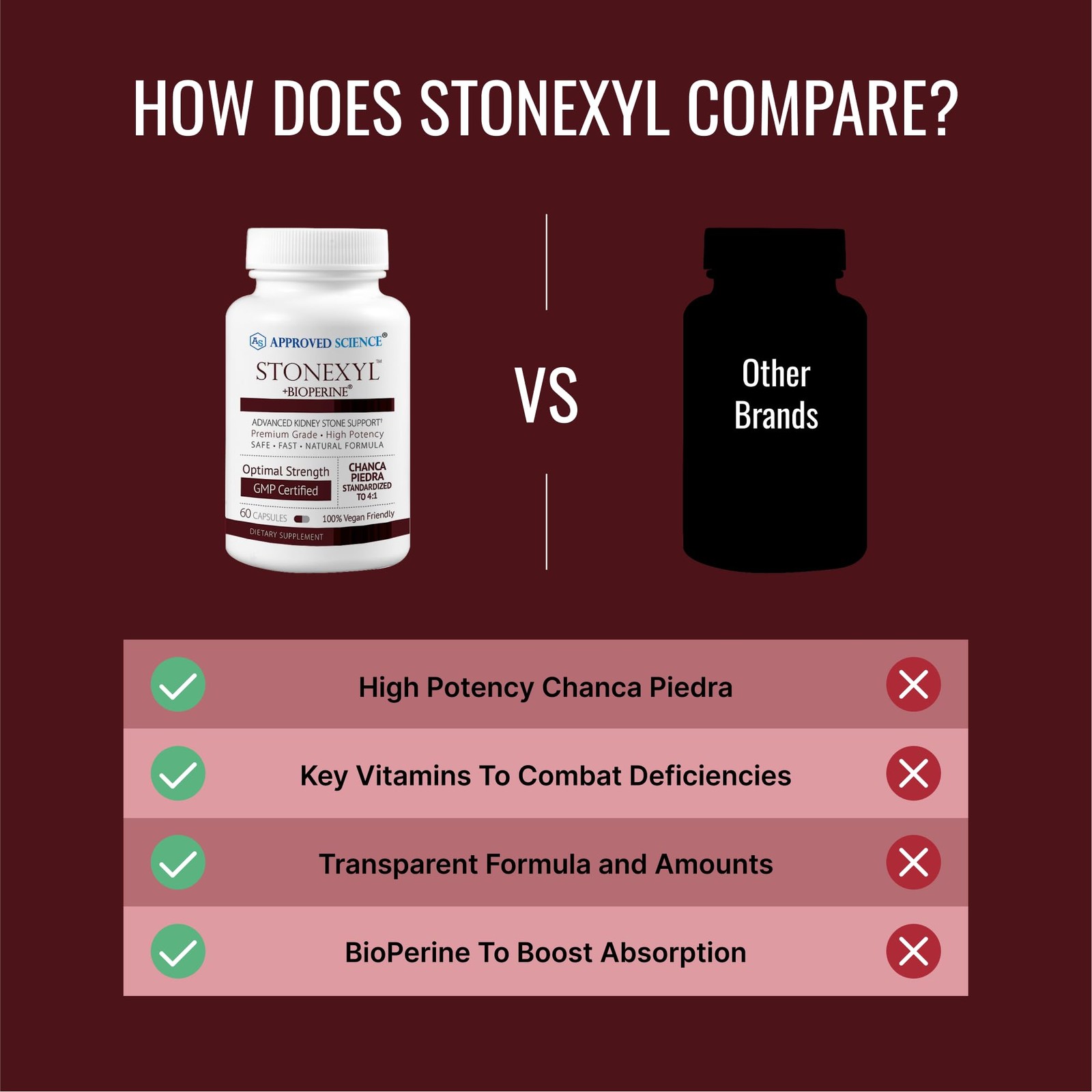 Approved Science Stonexyl – Kidney Stone Herbal Support – 60 Capsules