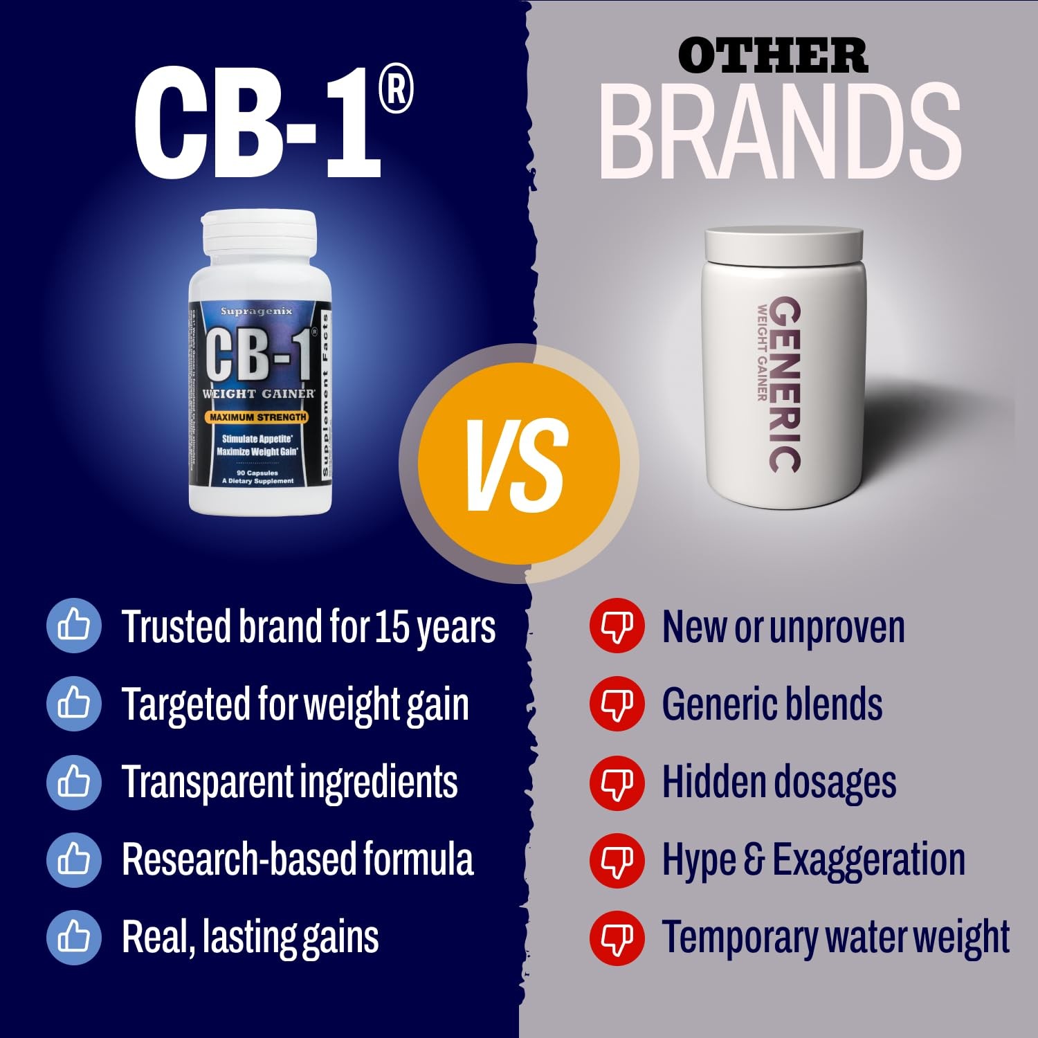 Supragenix CB-1 Weight Gainer Pills (90 Count) | Weight Gain Support for Wome…