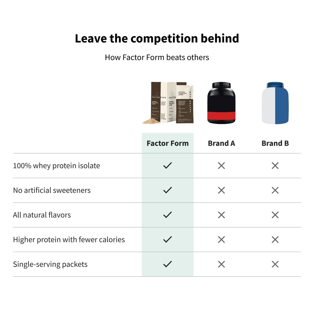 FACTOR FORM Whey Protein Powder 100% Whey Isolate 25g Protein & 6.3g BCAAs Carb