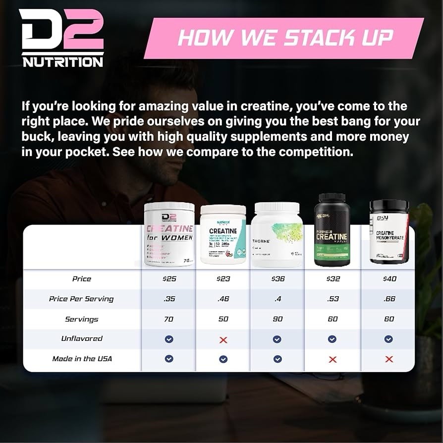 2 Pack D2 Nutrition Creatine for Women 210g 70 Servings, Muscle & Energy Support