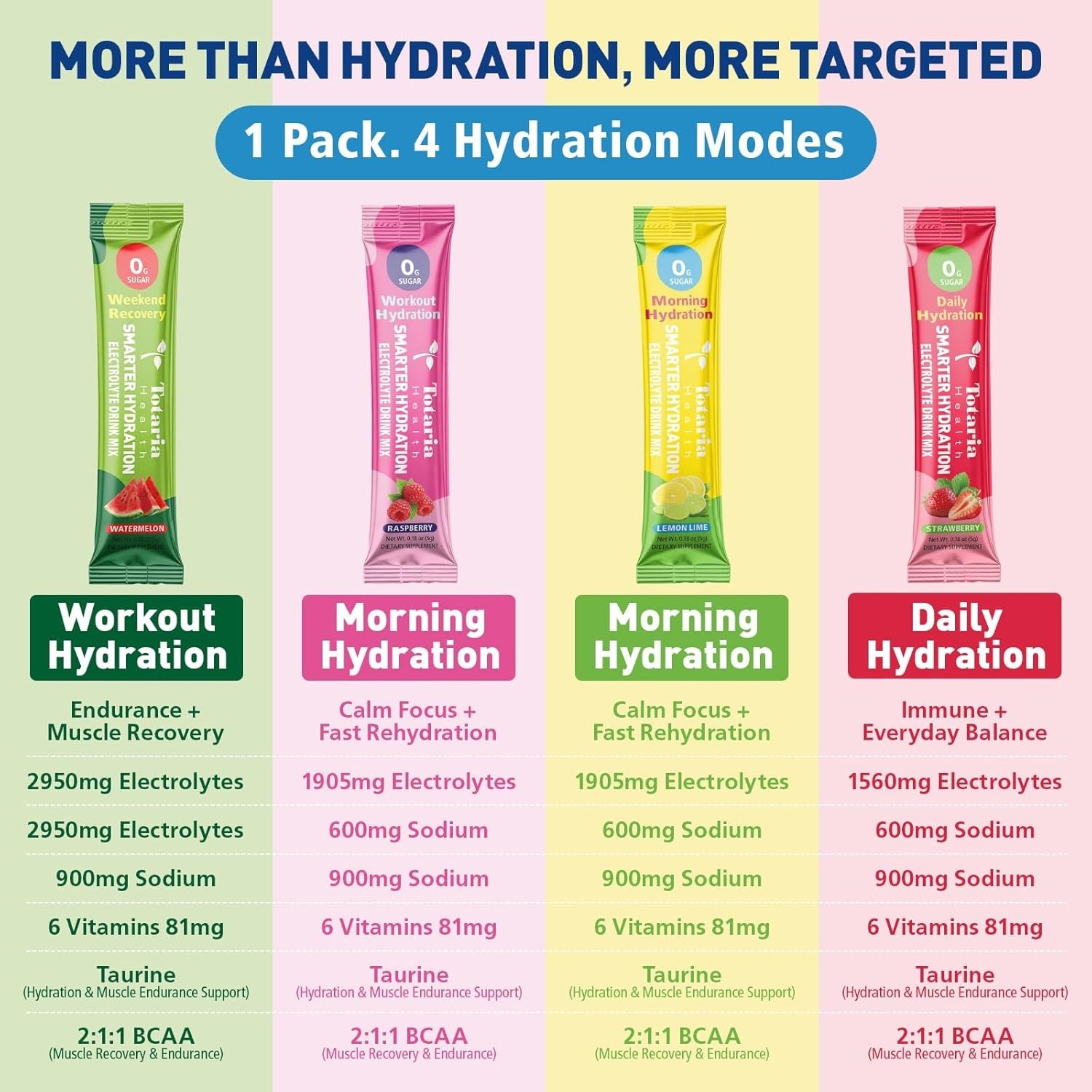 Totaria Sugar-Free Electrolyte Powder Drink Mix, Hydration Variety Packets