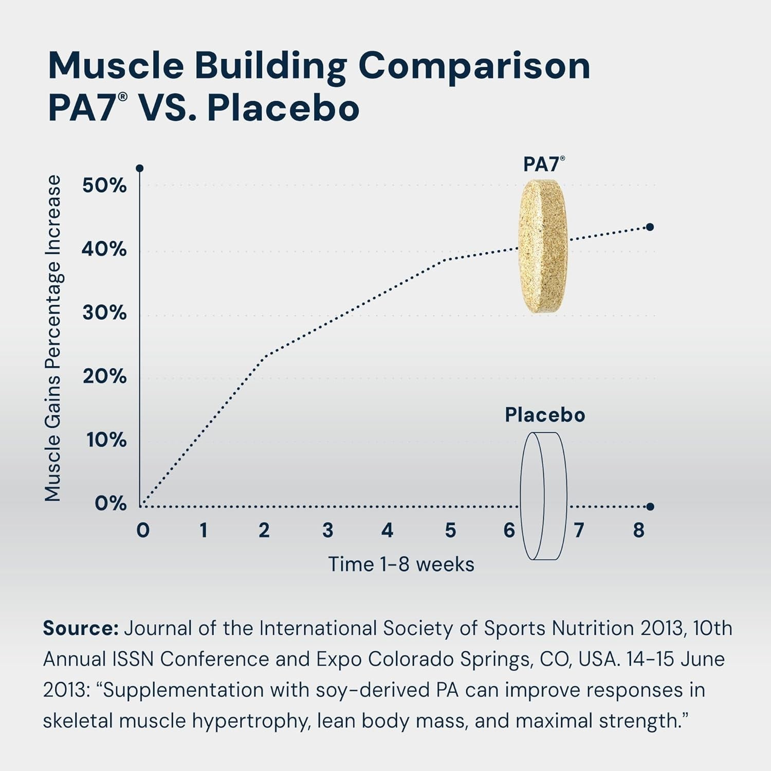 PA(7) Phosphatidic Acid Muscle Builder Top Natural Muscle Builder – Boost Mtor |