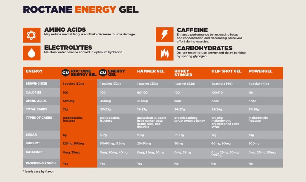 GU Energy Gel, GU Roctane Endurance 24/Box FREE Shipping, Build Your Own Box!