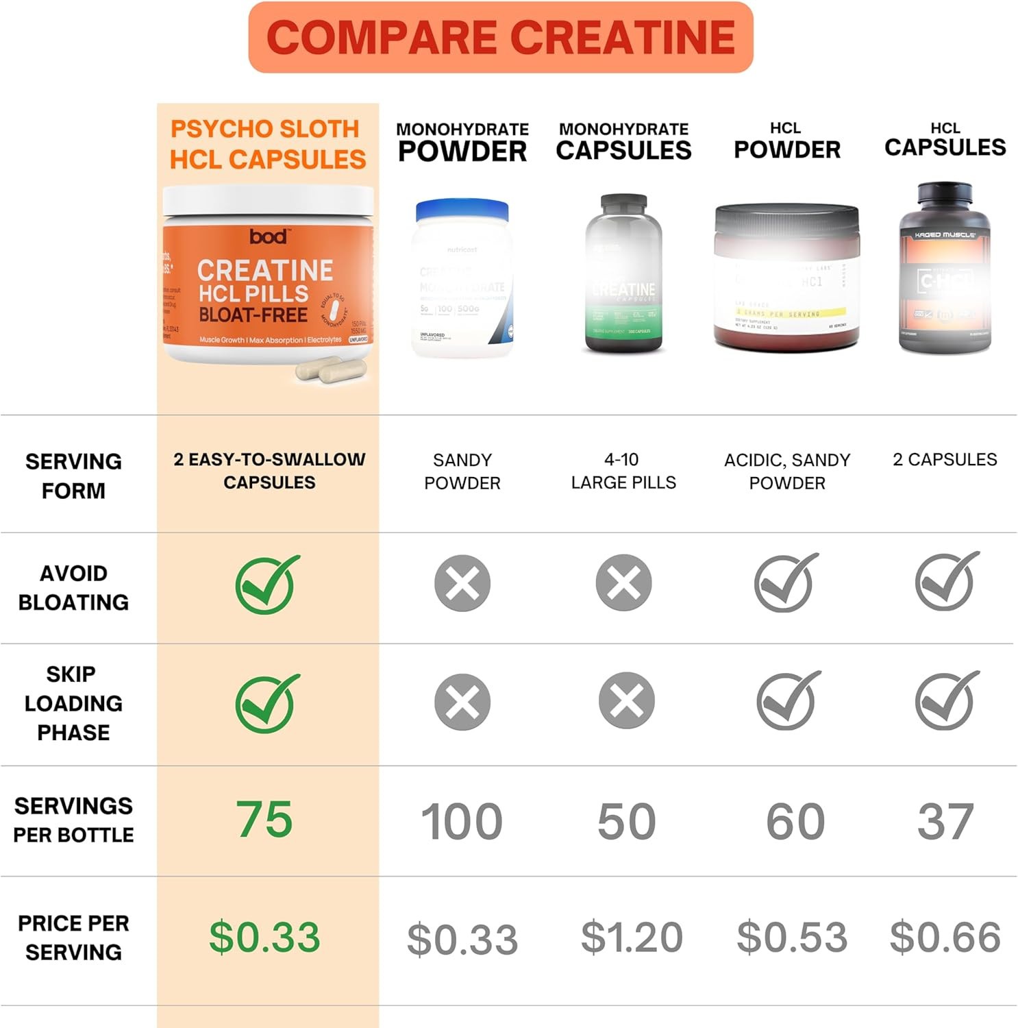 New bod Creatine Hydrochloride Supplement for Men&Women- 75 Servings Exp.07/2028