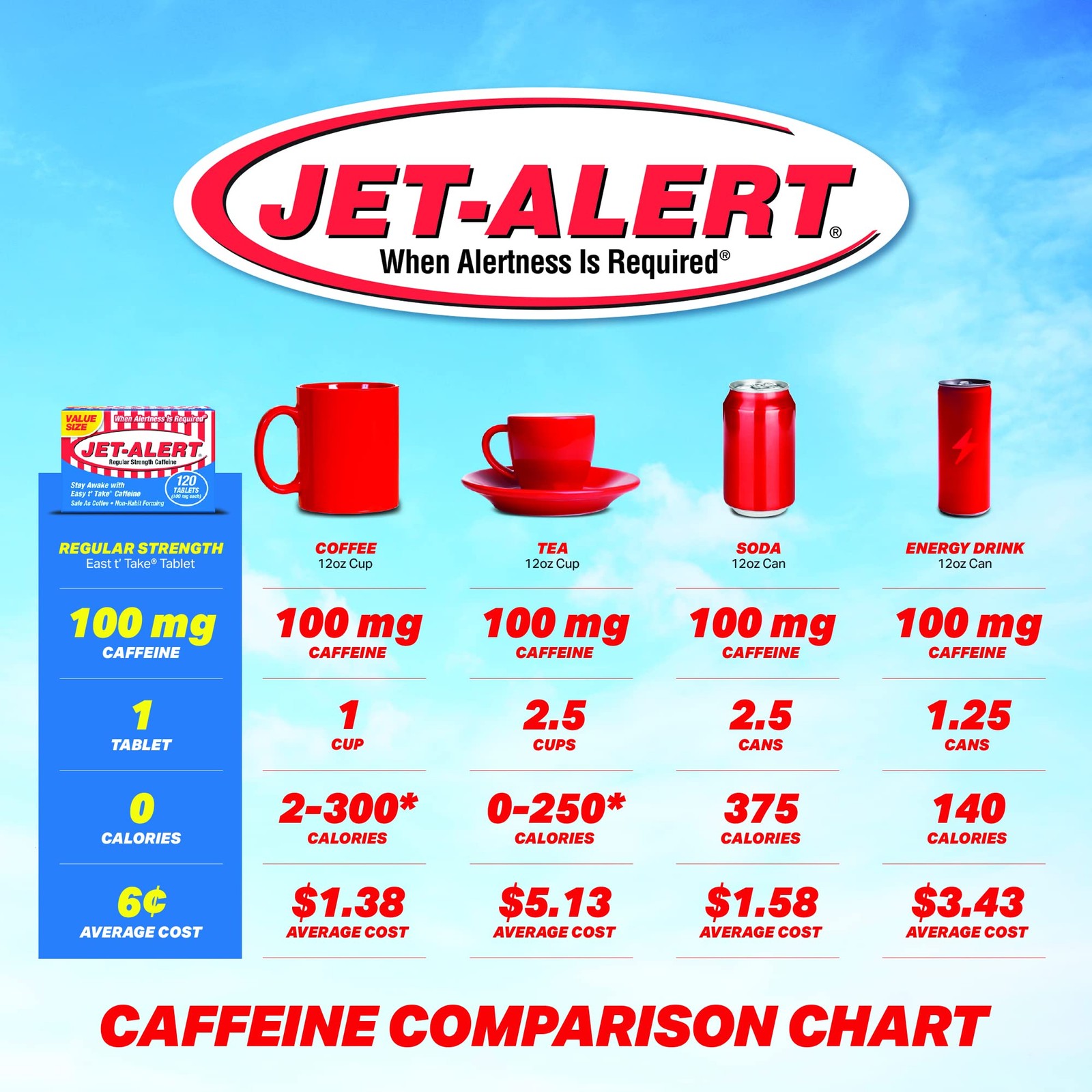 Jet-Alert 100 MG Each Caffeine Tab 120 Count 120 (Pack of 1)
