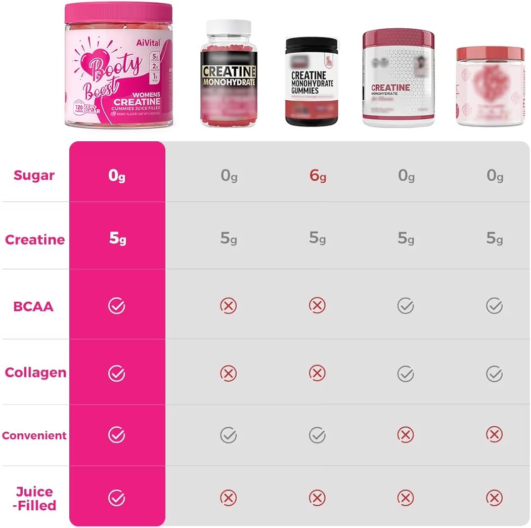 AiVital Creatine Gummies Women 5000mg Creatine Collagen BCAA 120 Count