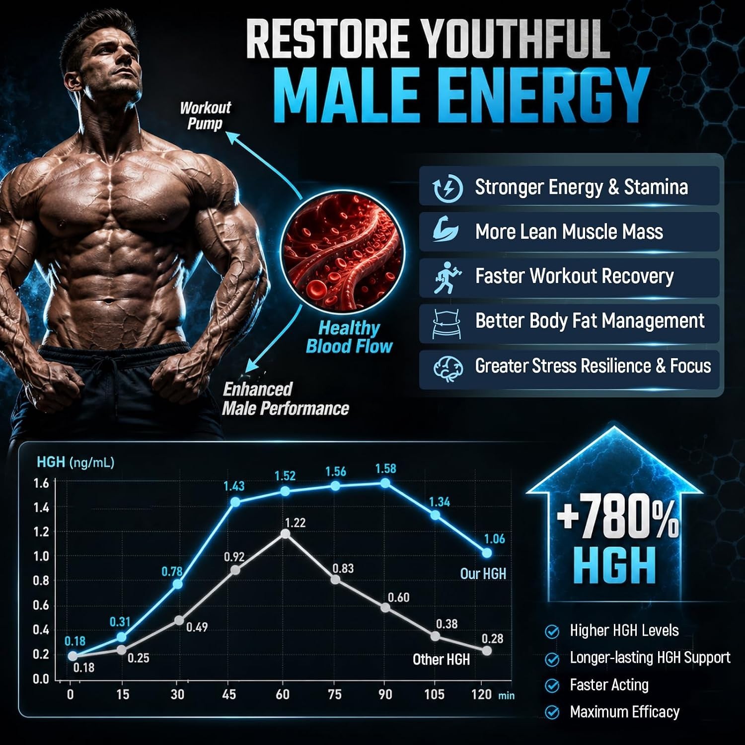 HGH Supplements for Men, Testosterone Booster, Belly Fat Burner & Muscle Builder